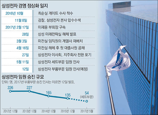 삼성그룹 경영정상화 신호탄