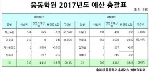 “웅동학원, 올 예산 78만원, 가난한 시골학교”… “안타깝다” 동정론 부상