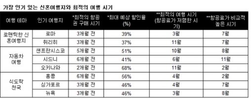 ‘최적의 항공권 구매 시기’와 ‘최대 예상 할인율’(2017년 4월 6일 수집된 데이터 기준)은 올해 떠나는 여행 일정에 대해 2016년 1월 1일부터 2017년 3월 31일까지 카약에서 이루어진 항공권 검색에 기초하고 있다. 항공권은 서울에서 출발하는 1인 왕복 이코노미석 항공권에 기초하고 있으며, 실제 항공권 할인율은 위 ‘최대 예상 할인율’과 다를 수 있다. ‘최적의 여행 시기 (항공료가 저렴한 시기)’와 ‘항공료가 비교적 높은 시기’(2017년 4월 6일 수집된 데이터 기준)는 작년 한 해 동안의 여행 일정에 대해 2015년 1월 1일부터 2016년 12월 31일까지 카약에서 이루어진 항공권 검색에 기초하고 있다. 그래픽=카약 제공