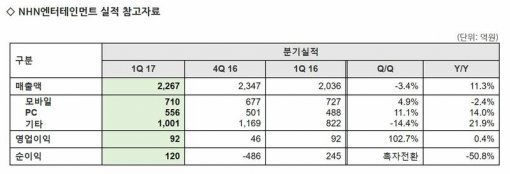 NHN 엔터 1분기 실적(출처=게임동아)