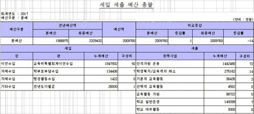 웅동중학교 2017년 세입·세출 총괄 자료. 웅동중학교 홈페이지 캡처.