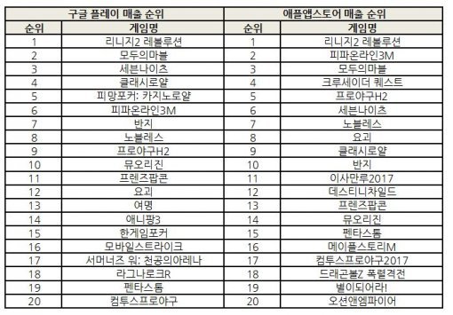 2017년 5월 12일 양대 마켓 매출 순위 (자료=각마켓)