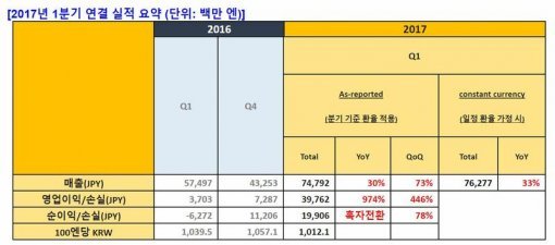 2017 1분기 넥슨 매출(출처=게임동아)