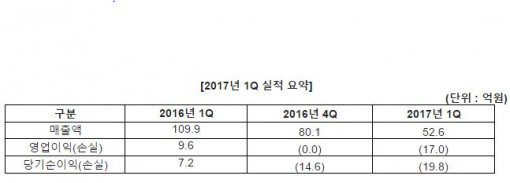 와이디온라인 2017년 1분기 실적 참고자료 (제공=와이디온라인)