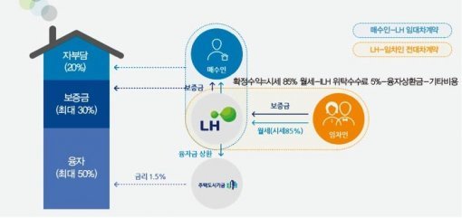 집주인 임대주택 사업 수익 구조.[LH홈페이지]