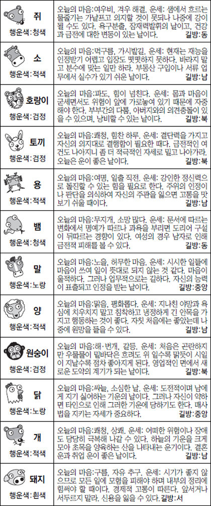 ▲오늘의 운세 도표. 스포츠동아