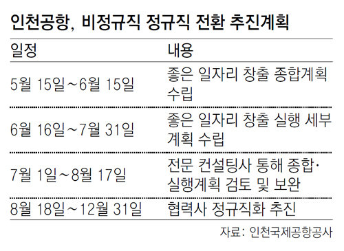 인천공항, 일자리 TF 신설… “8월부터 정규직 전환”