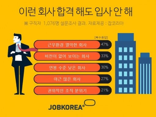 그래픽=잡코리아 제공