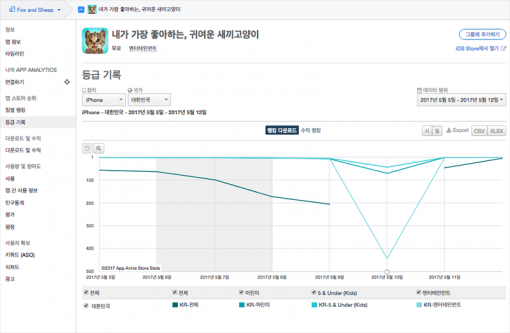 내가 가장 좋아하는, 귀여운 새끼 고양이 다운로드 기준 순위 변동(출처=앱애니)