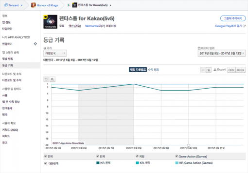 펜타스톰 for Kakao(5v5) 다운로드 기준 순위 변동(출처=앱애니)