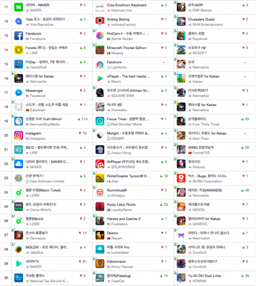 5월 12일 기준 iOS 다운로드 순위 및 전날 대비 변화(출처=앱애니)