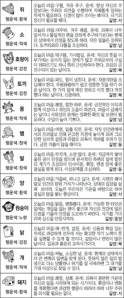 ▲오늘의 운세 도표. 스포츠동아