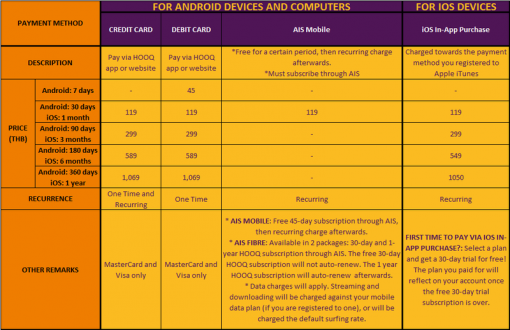 <태국 1위 통신 사업자인 AIS Mobile은 Hooq(싱가폴 싱텔, 소니 픽쳐스, 워너 브라더스의 조인트 벤쳐 비디오 스트리밍 서비스)을 제휴를 통해서 제공한다>(출처=IT동아)