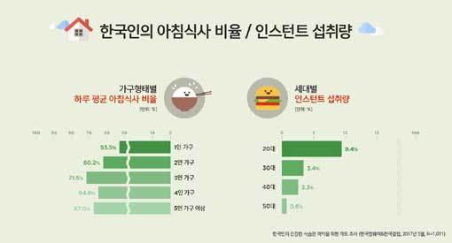 한국인의 아침식사 비율이 65.3%에 불과한 것으로 조사됐다. 인스턴트 섭취량은 20대가 9.4%로 가장 높았다. 사진제공｜한국암웨이