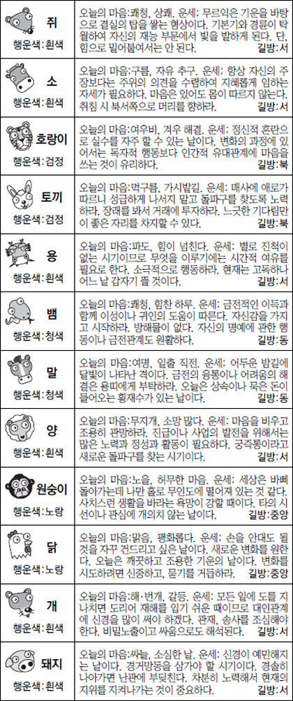 ▲오늘의 운세 도표. 스포츠동아