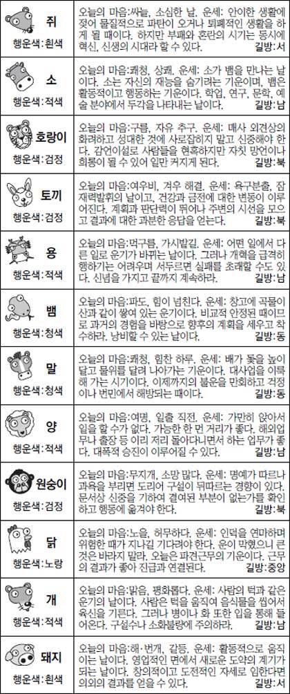 ▲ 오늘의 운세 도표. 스포츠동아