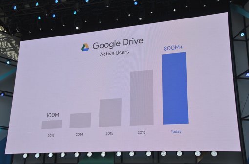 <구글 드라이브의 월간 활동 사용자수입니다. 8억 명을 돌파했다고 하네요.>(출처=IT동아)