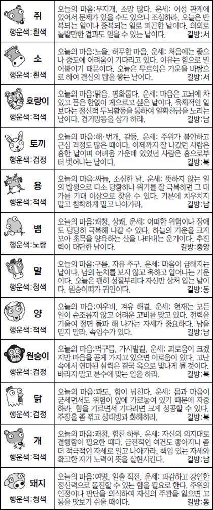 ▲ 오늘의 운세 도표. 스포츠동아