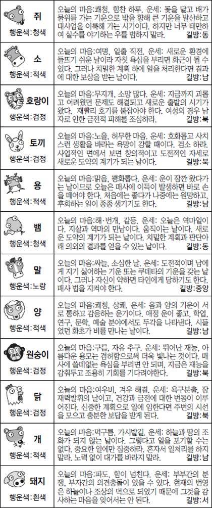 ▲ 오늘의 운세 도표. 스포츠동아