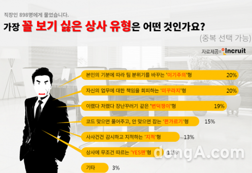 인크루트의 설문조사 결과, 본인 기분에 따라 분위기를 좌우하는 이기주의형 상사가 최악의 직장 상사 유형으로 꼽혔다. 그래픽=인크루트 제공