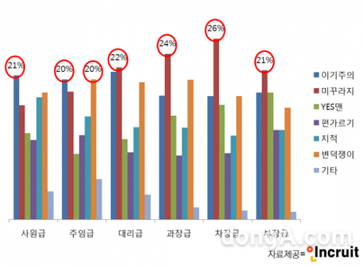 직장인들은 연차가 늘어날수록 미꾸라지형 리더를 고까워하는 경향이 있음이 드러났다. 그래픽=인크루트 제공