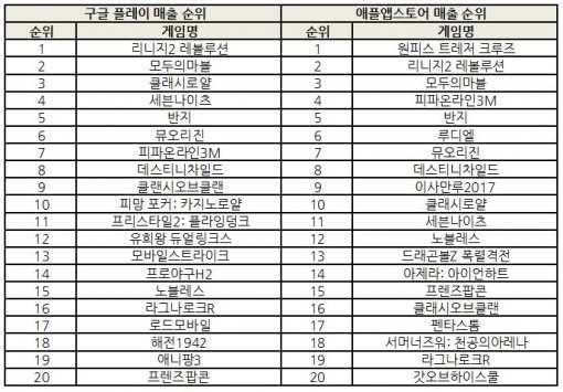 2017년 5월 26일 매출 순위(출처=게임동아)