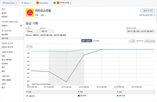 카카오스타일 다운로드 기준 순위 변동(출처=앱애니)