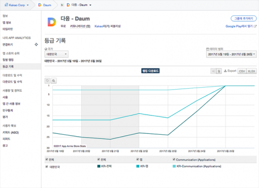 다음 앱 다운로드 기준 순위 변동(출처=앱애니)