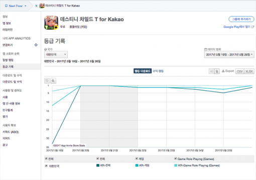 데스티니 차일드 T 다운로드 기준 순위 변동(출처=앱애니)