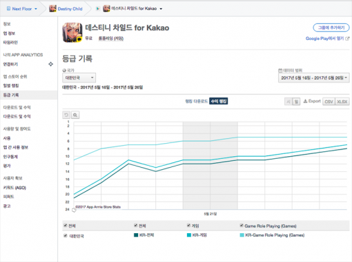 데스티니 차일드 수익 기준 순위 변동(출처=앱애니)