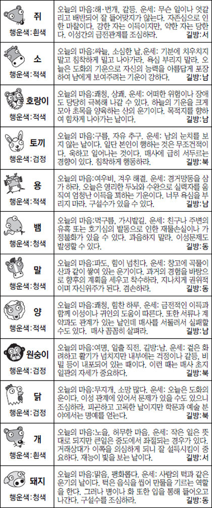 ▲ 오늘의 운세 도표. 스포츠동아