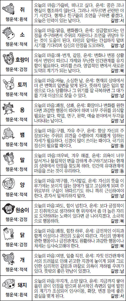 ▲ 오늘의 운세 도표. 스포츠동아