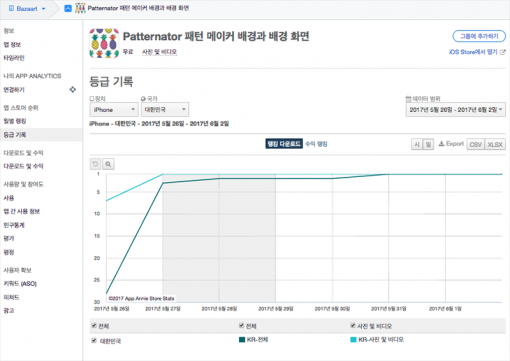 Patternator 다운로드 기준 순위 변동(출처=앱애니)