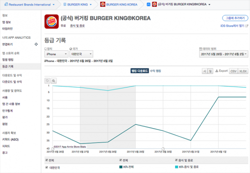 버거킹 앱 다운로드 기준 순위 변동(출처=앱애니)