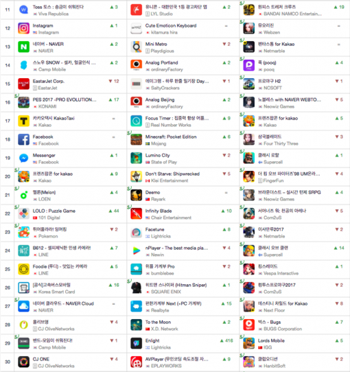 6월 2일 기준 iOS 다운로드 순위 및 전날 대비 변화(출처=앱애니)