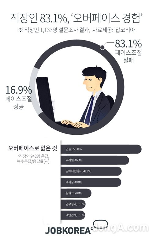 그래픽=잡코리아 제공