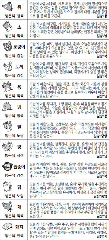 ▲ 오늘의 운세 도표. 스포츠동아