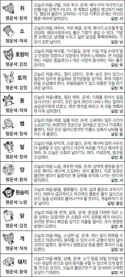 ▲ 오늘의 운세 도표. 스포츠동아
