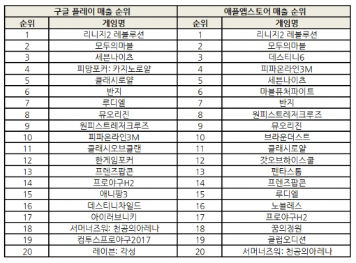 2017년 6월 9일 기준 양대마켓 매출 순위(출처=게임동아)