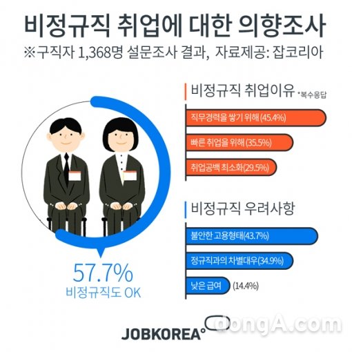 그래픽=잡코리아 제공