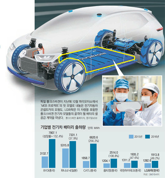 中 ‘가격’ 누른 LG ‘기술’… 전기차배터리 대첩
