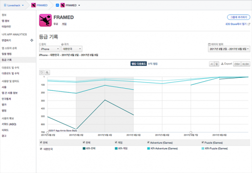 FRAMED 다운로드 기준 순위 변동(출처=앱애니)