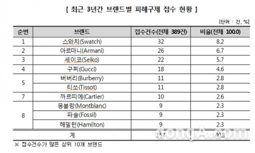 도표=한국소비자원 제공