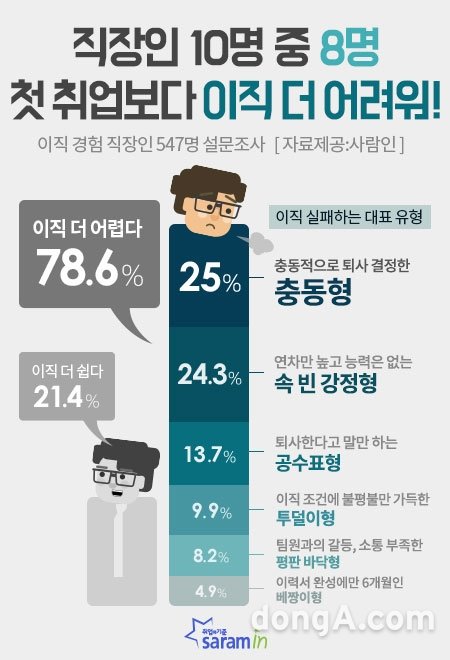그래픽=사람인 제공