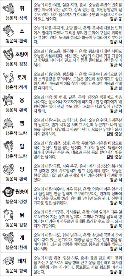 ▲ 오늘의 운세 도표. 스포츠동아