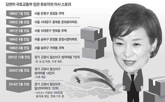 김현미, 12년 전세끝 일산에 ‘내집’