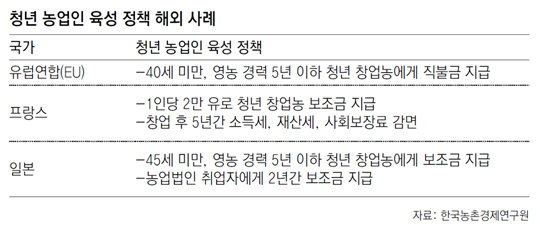 [청년드림]“농업관련 일자리 5년간 116만개 필요… 영농분야 창업청년 기본수당 지급해야”