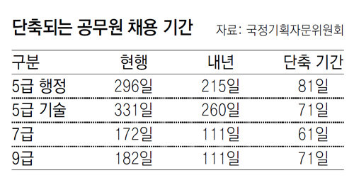 공무원 채용일정 내년부터 두달 단축｜동아일보