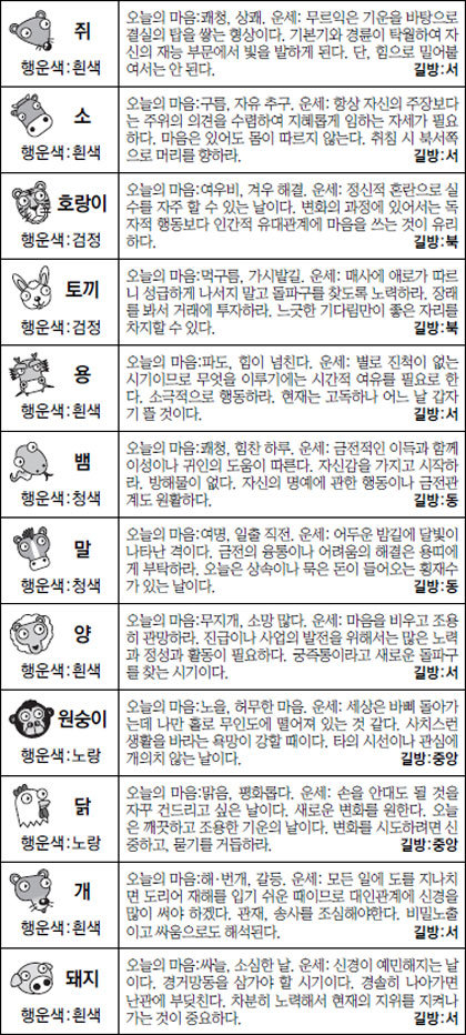 ▲ 오늘의 운세 도표. 스포츠동아