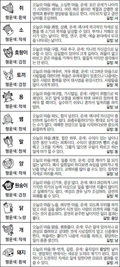 ▲ 오늘의 운세 도표. 스포츠동아